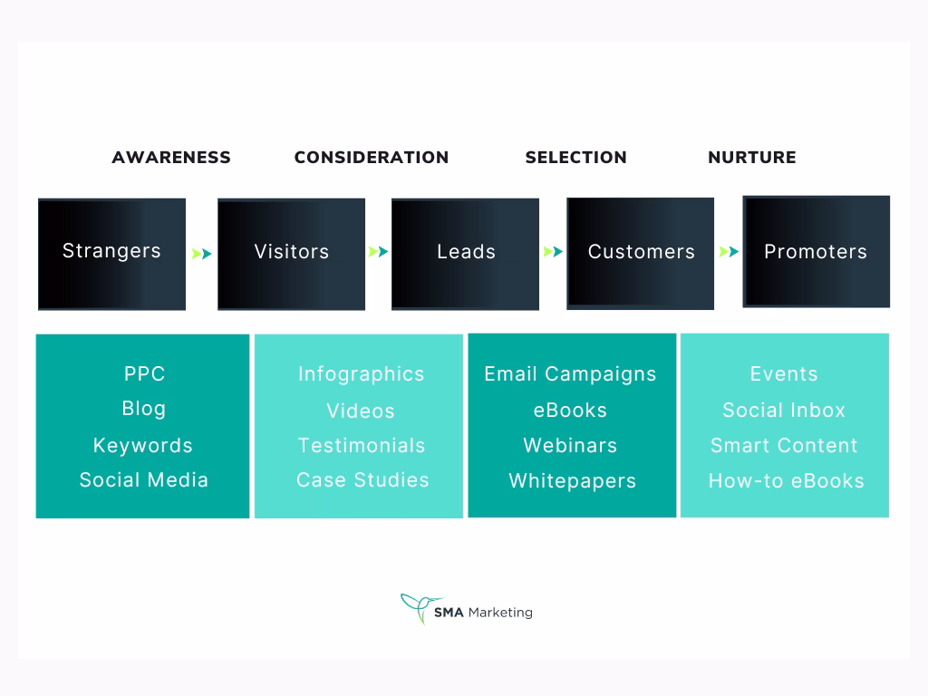 The Definition Of Content Marketing Has Evolved. Has Your Strategy Infographic - Sma Marekting