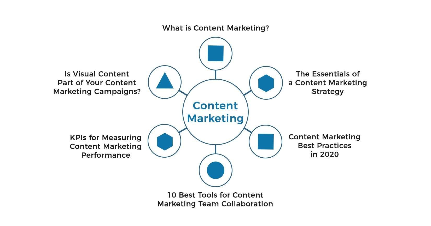 Content Marketing Pillar Page And Topic Cluster Example