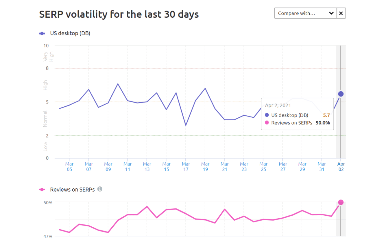 How To Add Review Stars To Your Serp Listings | Sma Marketing Review Rich Features Over Time