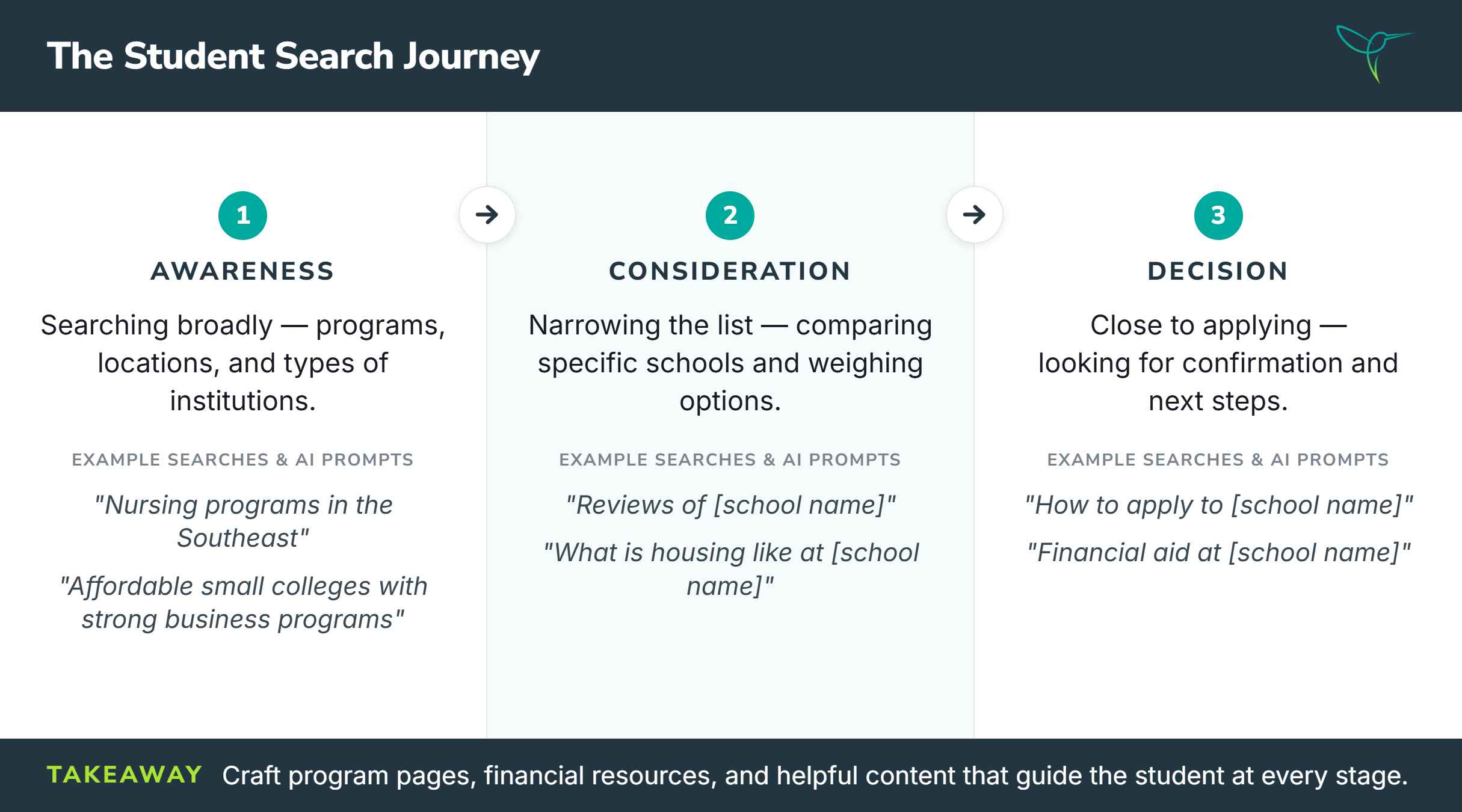Digital Marketing For Higher Education | Sma Marketing The Student College Search Journey