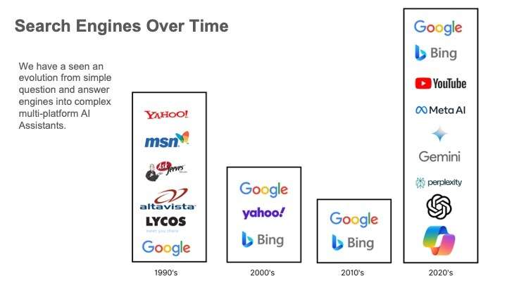 How Ai And Multi-Platform Strategies Are Changing Seo | Sma Marketing The Evolution Of Search Engines Since The 1990'S.