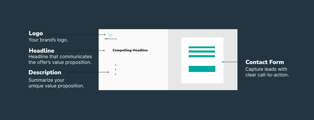 Creating A Better Landing Page Image 3 - Sma Marketing
