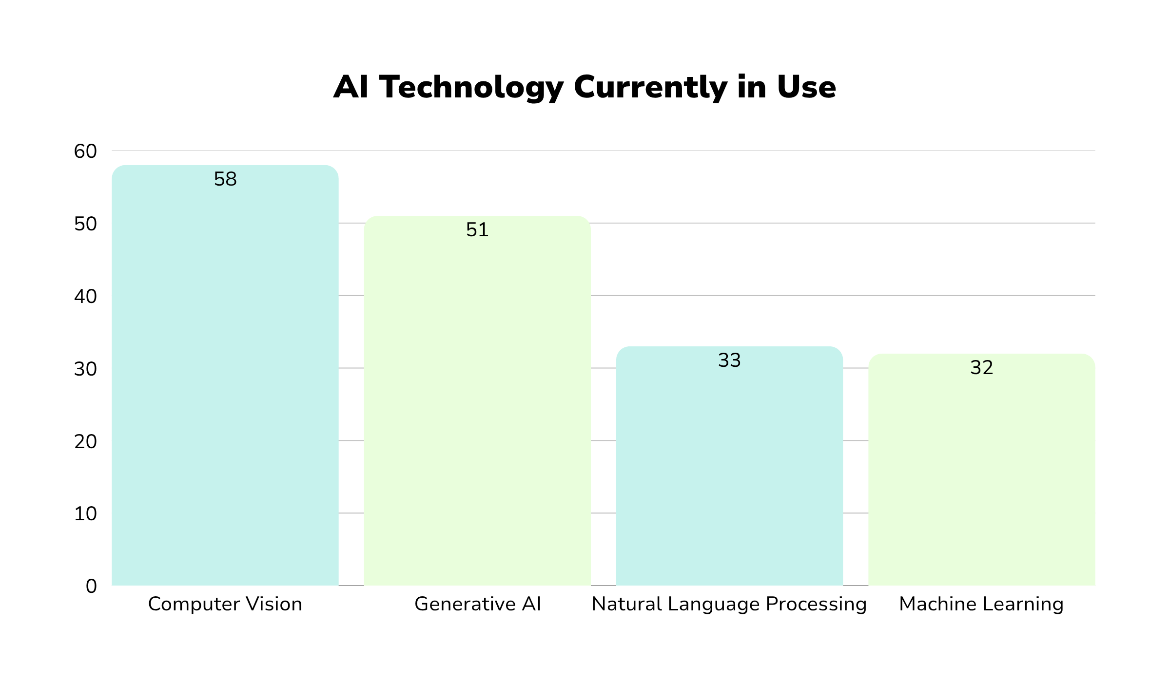 Ai Technology Currently In Use Graph