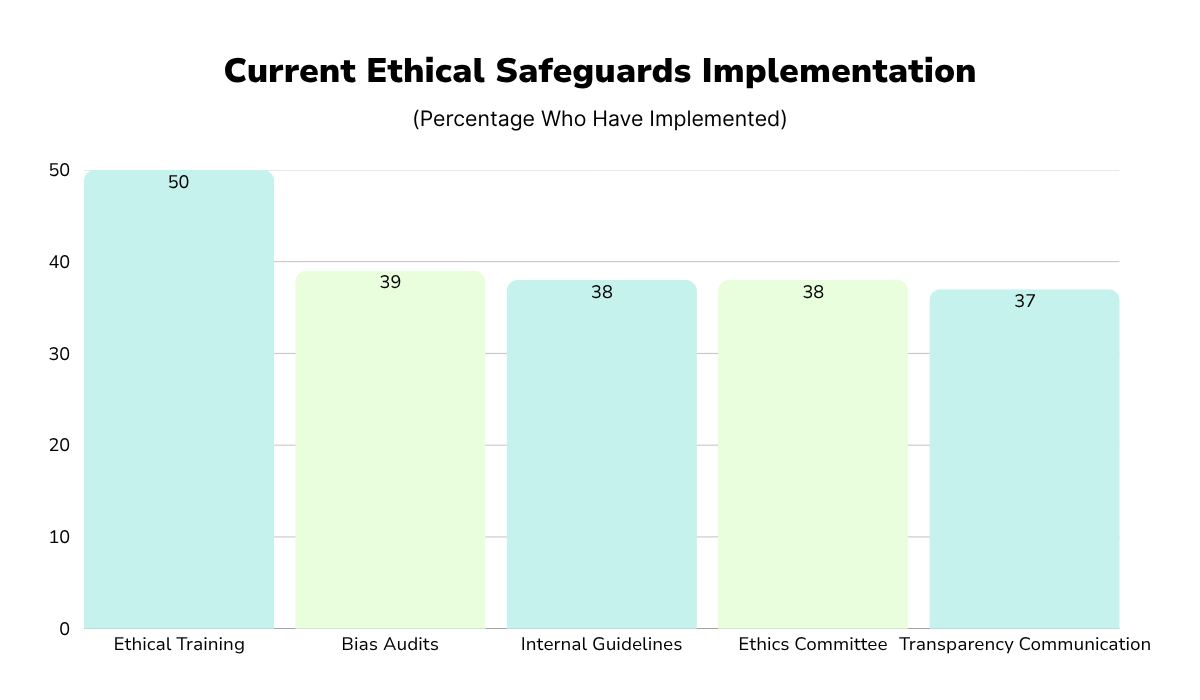 Current Ethical Safeguards