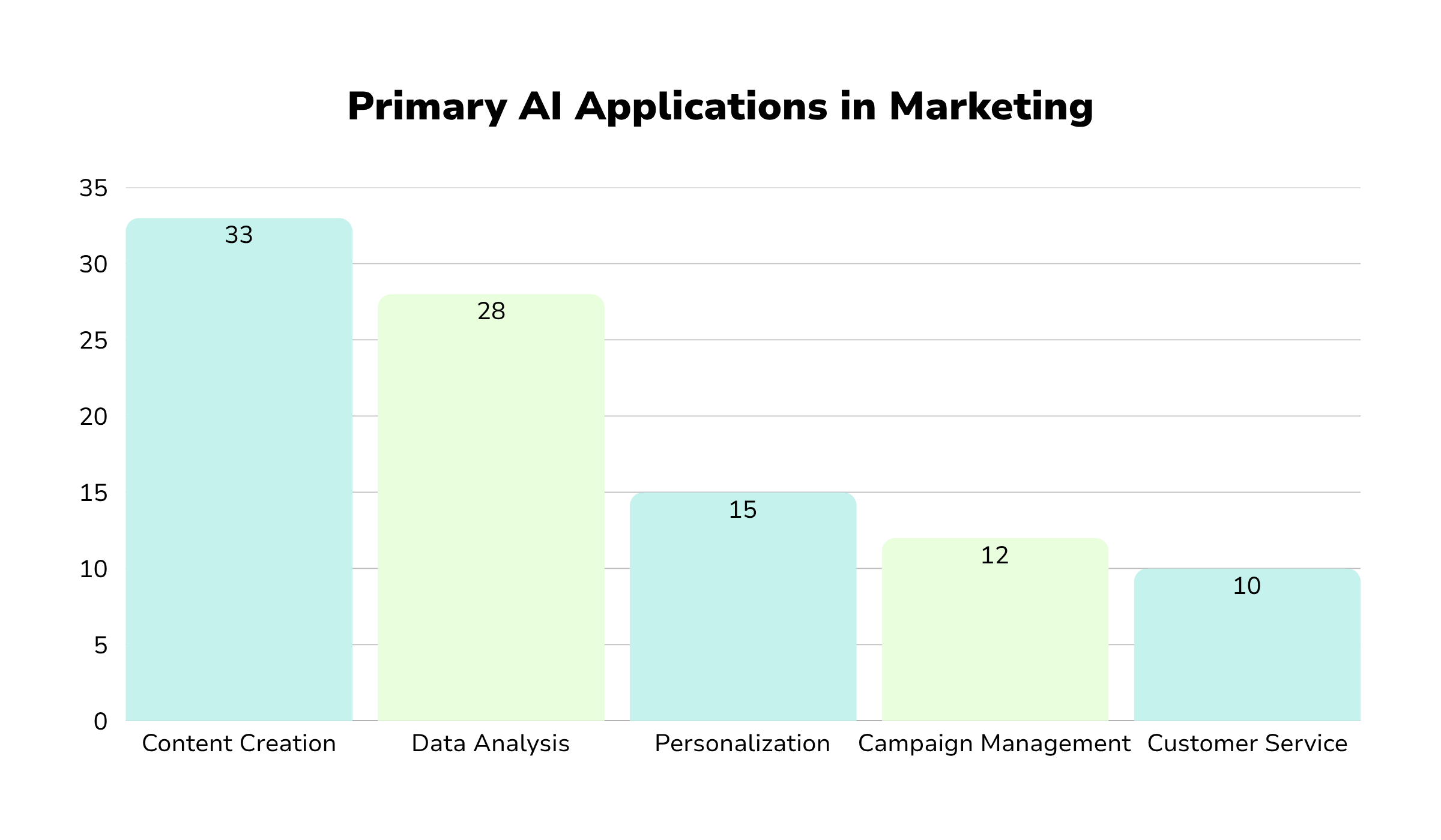 Primary Ai Applications In Marketing Graph