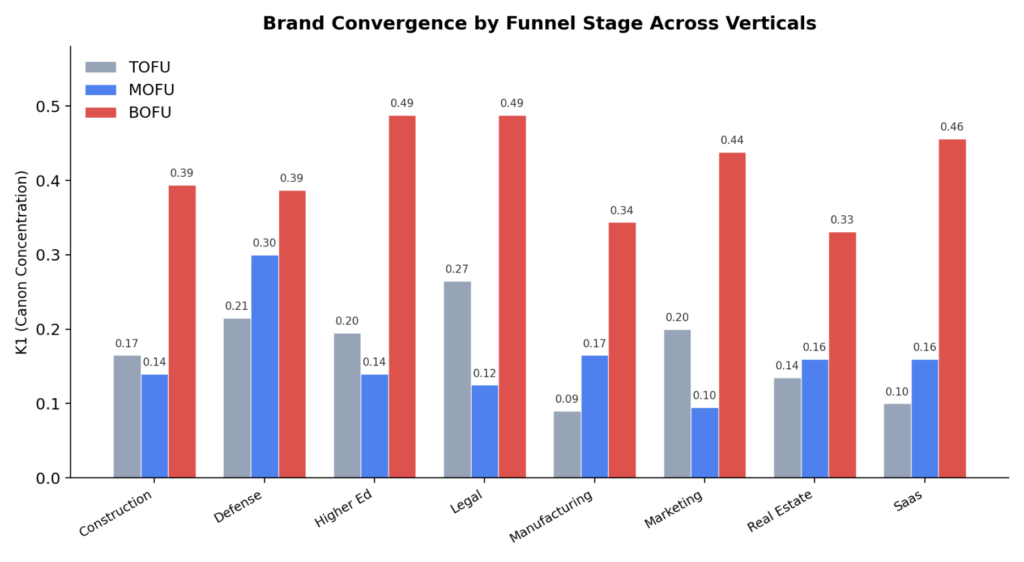 Testing The “Dark Ai” Theory: Does Brand Convergence Actually Drive Aeo Influence? | Sma Marketing Convergence Direction Confirmed Across All Verticals