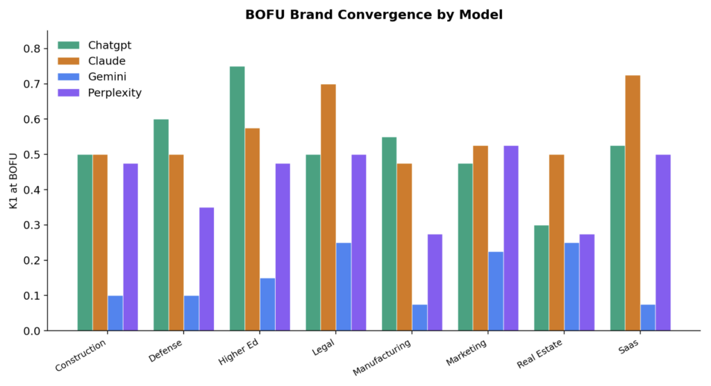 Testing The “Dark Ai” Theory: Does Brand Convergence Actually Drive Aeo Influence? | Sma Marketing Bofu Brand Convergence Model