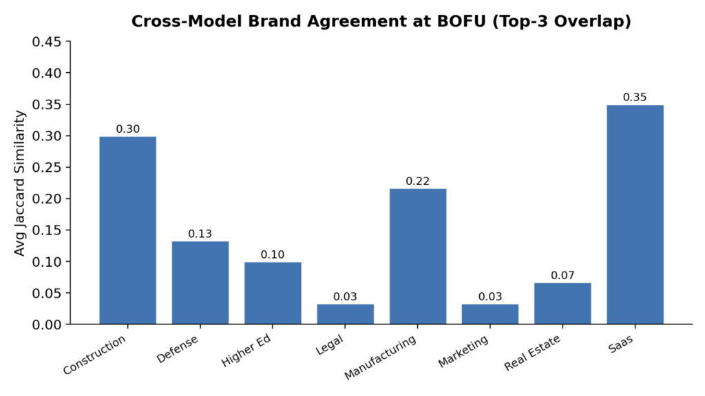 Testing The “Dark Ai” Theory: Does Brand Convergence Actually Drive Aeo Influence? | Sma Marketing Screenshot 2026 04 22 At 3.05.34 Pm | Sma Marketing