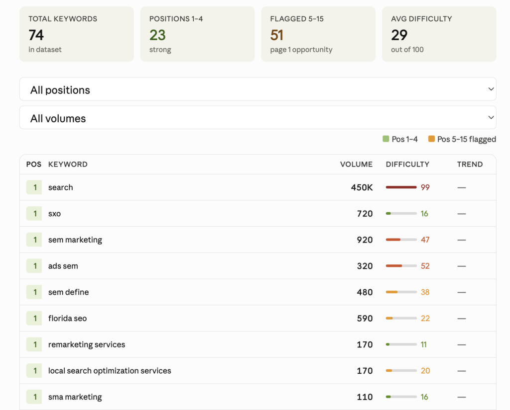 The Human-In-The-Loop Seo Workflow: Claude + Se Ranking Mcp | Sma Marketing Claude Se Ranking Mcp Seo Workflow Results