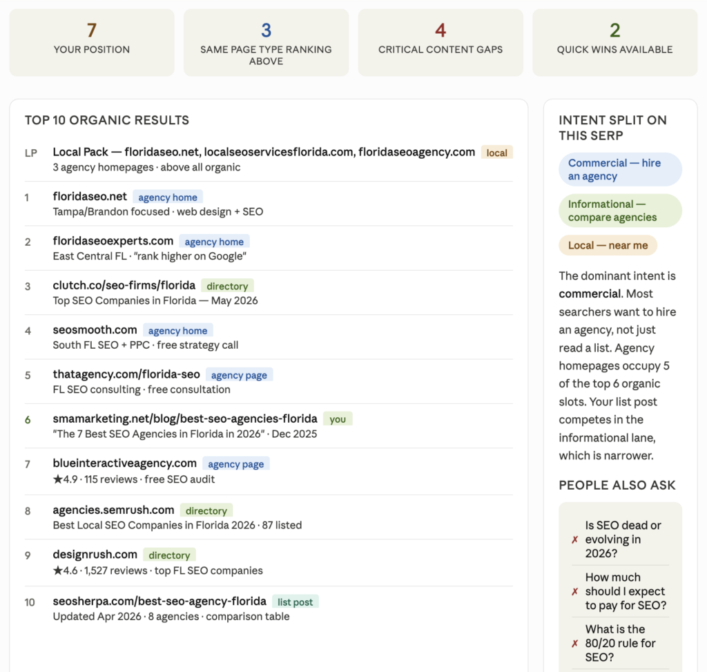 The Human-In-The-Loop Seo Workflow: Claude + Se Ranking Mcp | Sma Marketing Claude Se Ranking Mcp Seo Workflow Serp Results