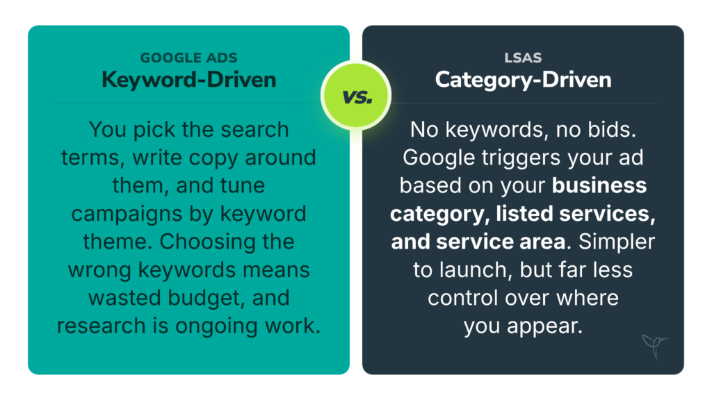 Google Ads Vs Lsa - Ad Keyword Research Strategies Targeting
