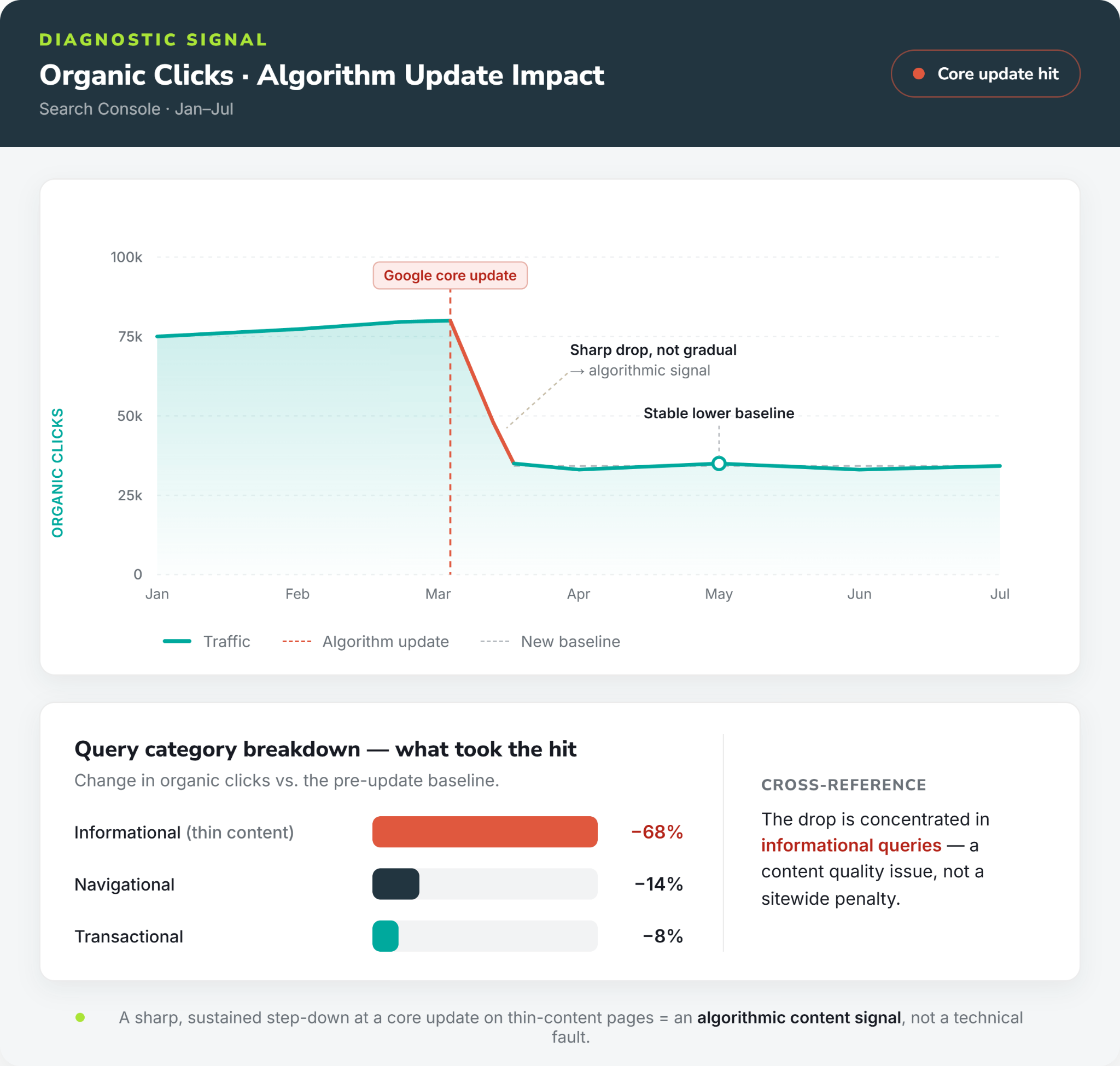 Organic Clicks: Algorithm Update Impact Chart
