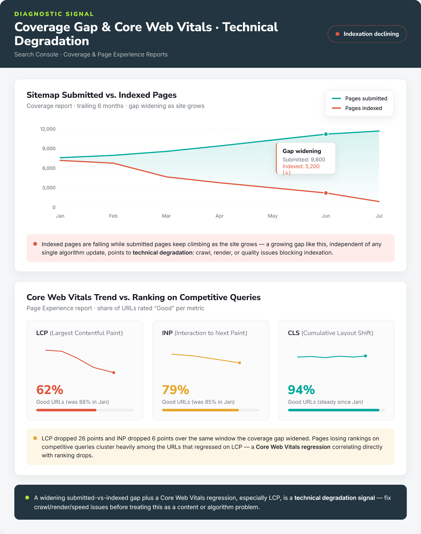 Coverage Gap And Core Web Vitals: Technical Degradation Chart